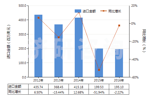 2012-2016年中國其他加工塑料或橡膠的擠出機(jī)(HS84772090)進(jìn)口總額及增速統(tǒng)計
